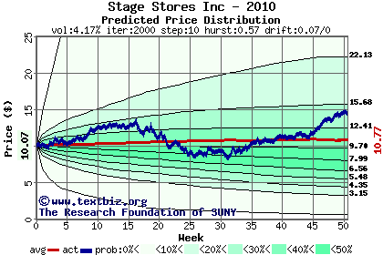 Predicted price distribution