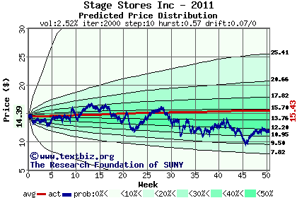 Predicted price distribution