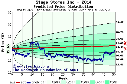 Predicted price distribution