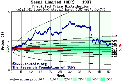 Predicted price distribution