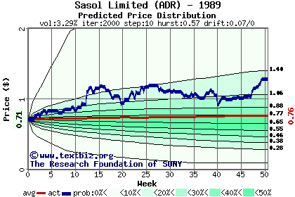 Predicted price distribution