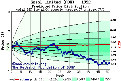 Predicted price distribution