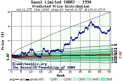 Predicted price distribution