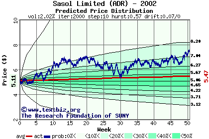 Predicted price distribution