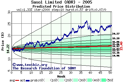 Predicted price distribution