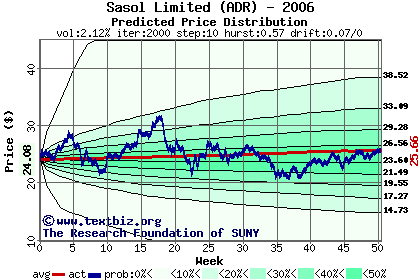 Predicted price distribution