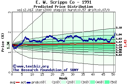 Predicted price distribution