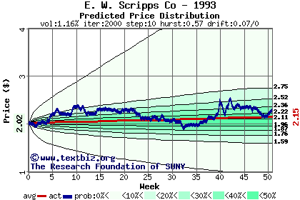 Predicted price distribution