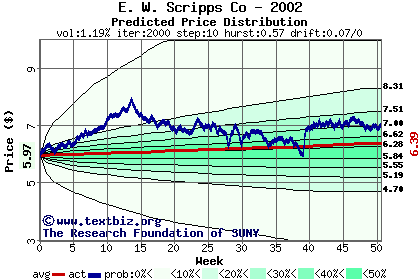 Predicted price distribution