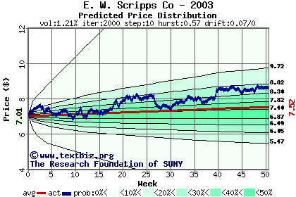 Predicted price distribution