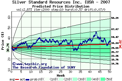 Predicted price distribution