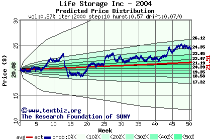 Predicted price distribution