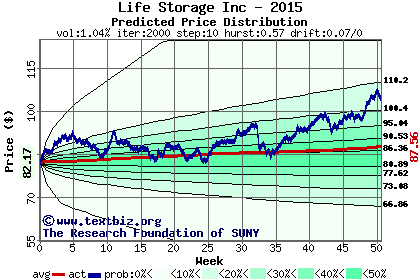 Predicted price distribution