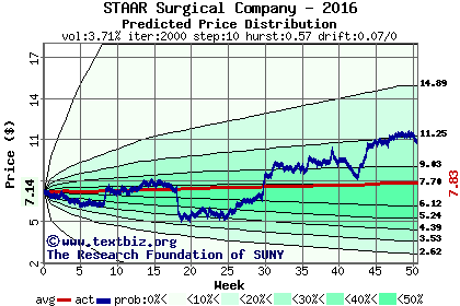 Predicted price distribution