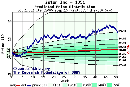 Predicted price distribution