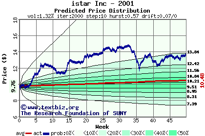 Predicted price distribution