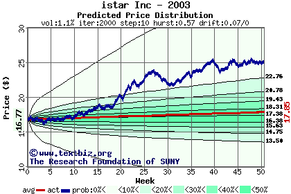 Predicted price distribution