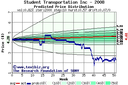 Predicted price distribution