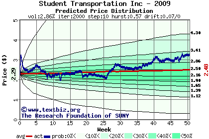 Predicted price distribution