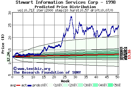 Predicted price distribution