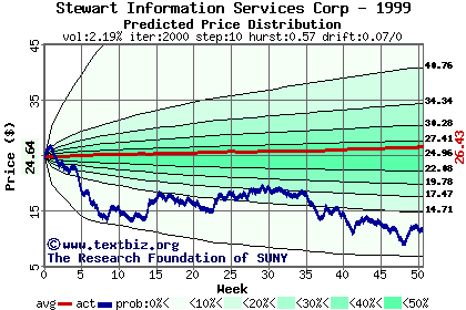 Predicted price distribution