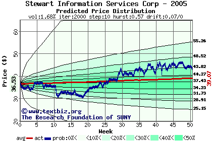 Predicted price distribution