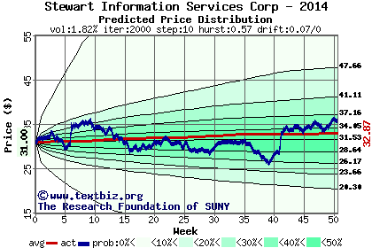 Predicted price distribution