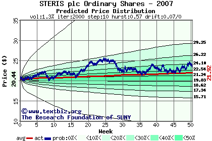 Predicted price distribution