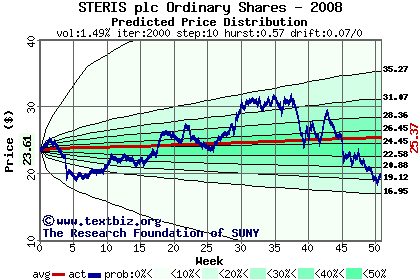 Predicted price distribution