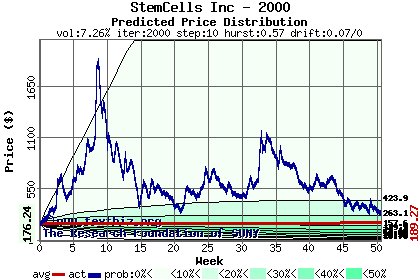 Predicted price distribution