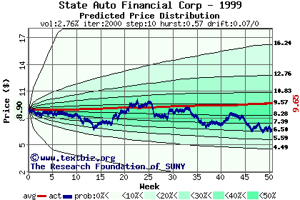 Predicted price distribution