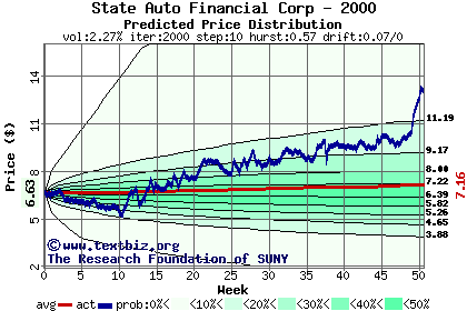 Predicted price distribution