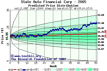 Predicted price distribution