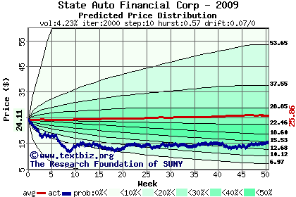 Predicted price distribution