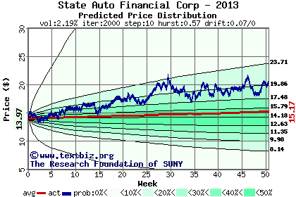 Predicted price distribution