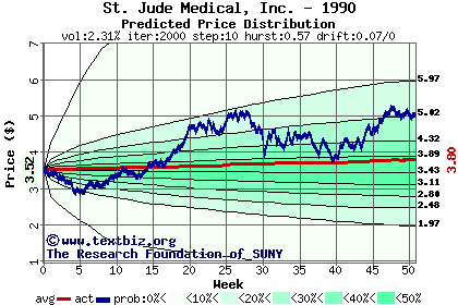 Predicted price distribution