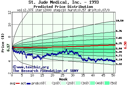 Predicted price distribution