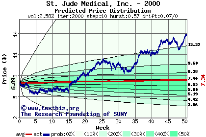 Predicted price distribution