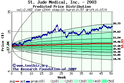 Predicted price distribution