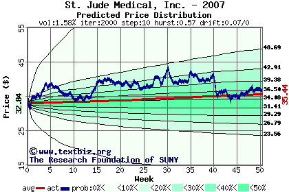 Predicted price distribution