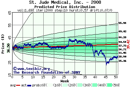 Predicted price distribution