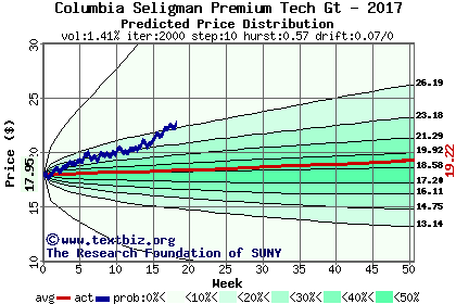 Predicted price distribution