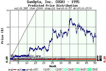 Predicted price distribution