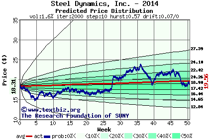 Predicted price distribution