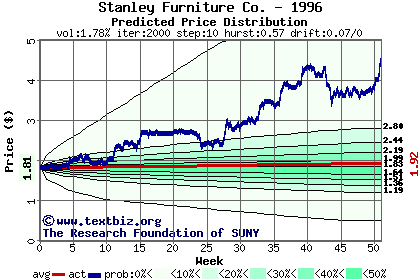 Predicted price distribution