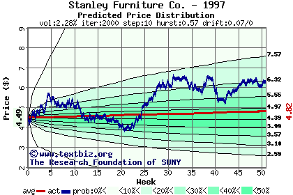 Predicted price distribution