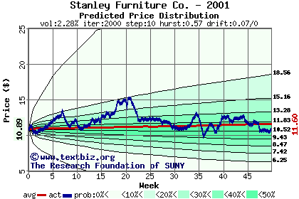 Predicted price distribution