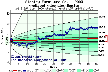 Predicted price distribution