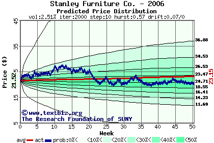 Predicted price distribution