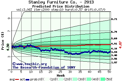 Predicted price distribution